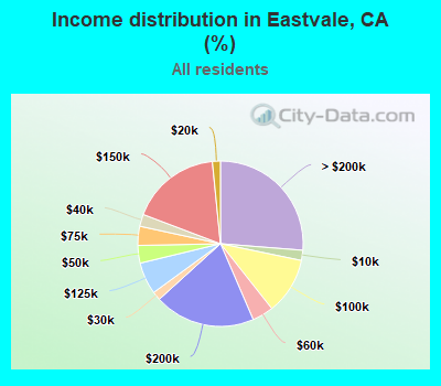 Income distribution in Eastvale, CA (%)
