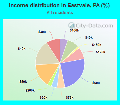 Income distribution in Eastvale, PA (%)