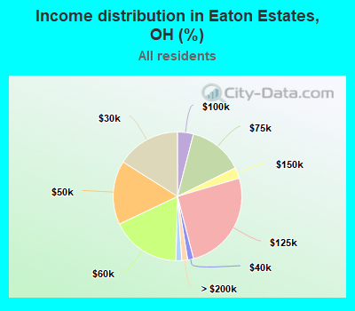 Income distribution in Eaton Estates, OH (%)