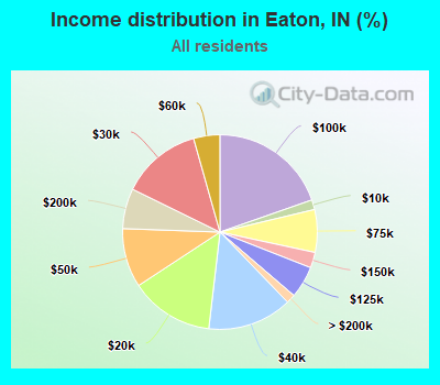 Income distribution in Eaton, IN (%)