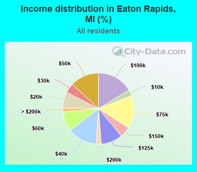 Income distribution in Eaton Rapids, MI (%)