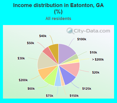 Income distribution in Eatonton, GA (%)
