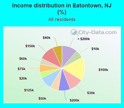 Income distribution in Eatontown, NJ (%)