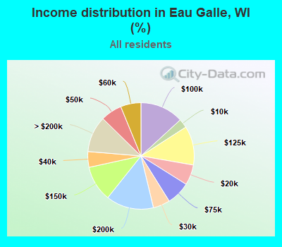 Income distribution in Eau Galle, WI (%)