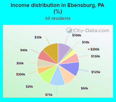 Income distribution in Ebensburg, PA (%)