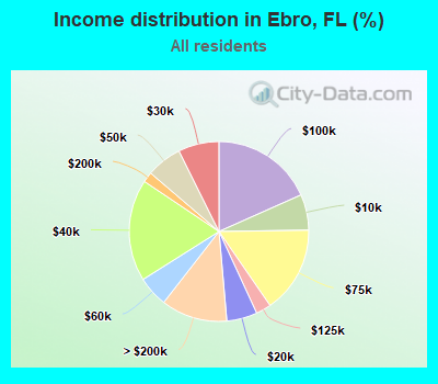 Income distribution in Ebro, FL (%)