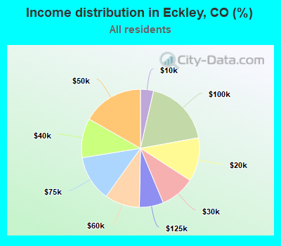 Income distribution in Eckley, CO (%)