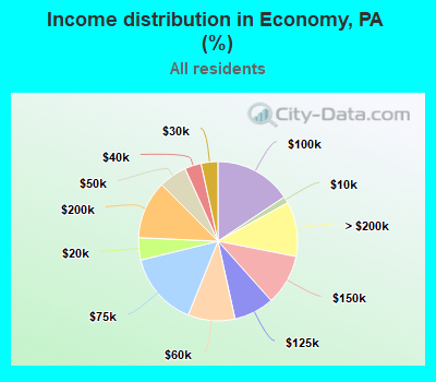 Income distribution in Economy, PA (%)