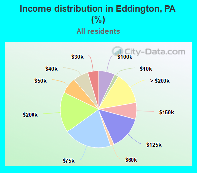 Income distribution in Eddington, PA (%)