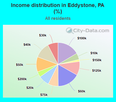 Income distribution in Eddystone, PA (%)