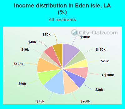 Income distribution in Eden Isle, LA (%)