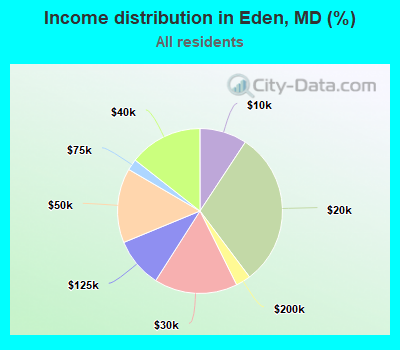 Income distribution in Eden, MD (%)