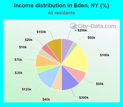 Income distribution in Eden, NY (%)