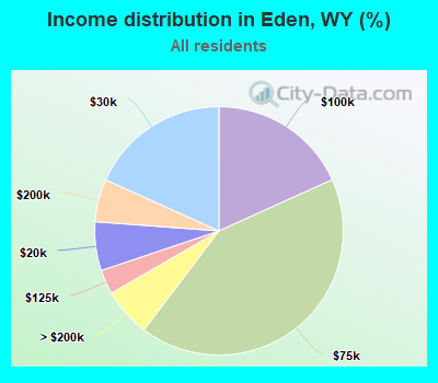 Income distribution in Eden, WY (%)