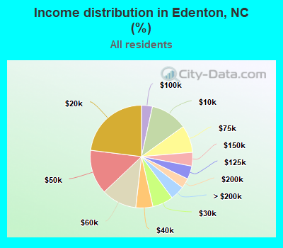 Income distribution in Edenton, NC (%)