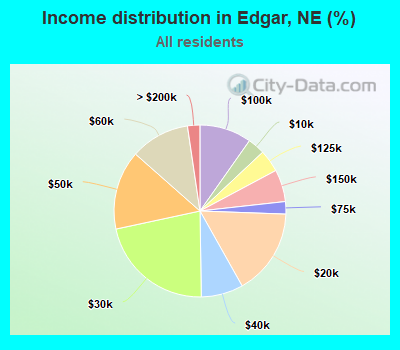 Income distribution in Edgar, NE (%)