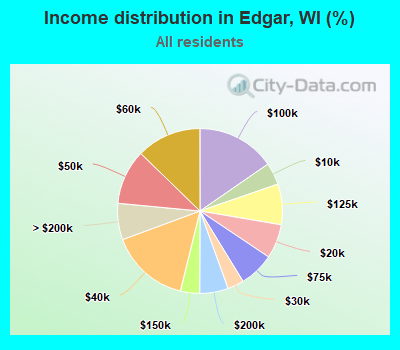 Income distribution in Edgar, WI (%)