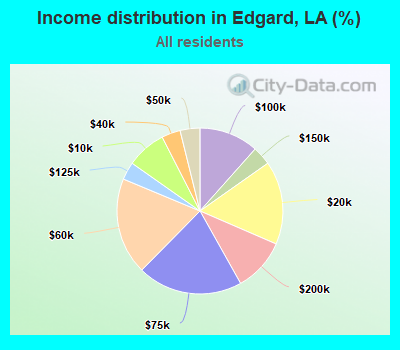 Income distribution in Edgard, LA (%)