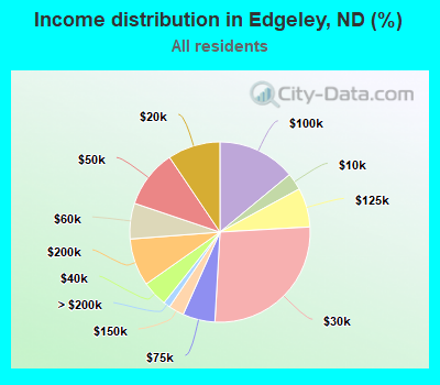 Income distribution in Edgeley, ND (%)