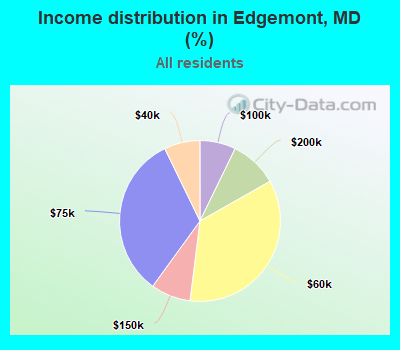 Income distribution in Edgemont, MD (%)