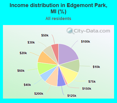 Income distribution in Edgemont Park, MI (%)