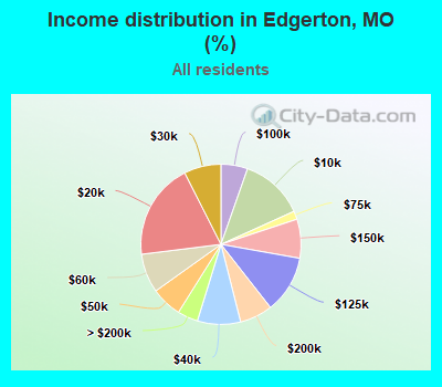 Income distribution in Edgerton, MO (%)