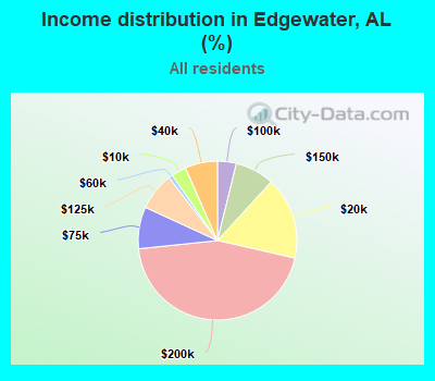 Income distribution in Edgewater, AL (%)