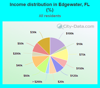 Income distribution in Edgewater, FL (%)