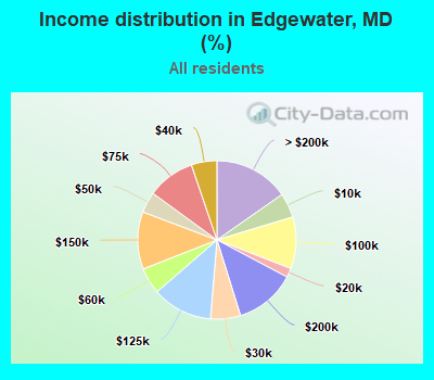Income distribution in Edgewater, MD (%)