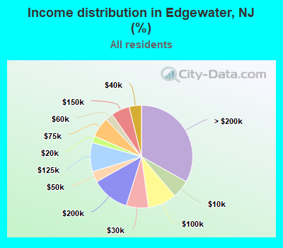 Income distribution in Edgewater, NJ (%)