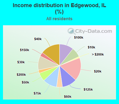 Income distribution in Edgewood, IL (%)