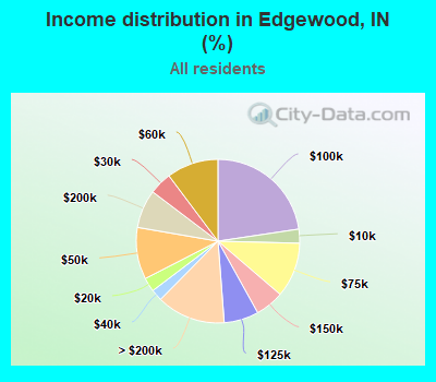 Income distribution in Edgewood, IN (%)