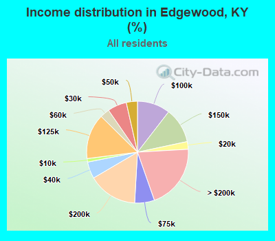 Income distribution in Edgewood, KY (%)
