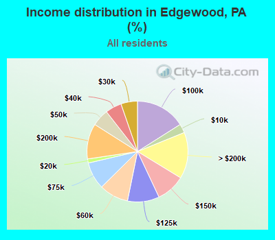 Income distribution in Edgewood, PA (%)