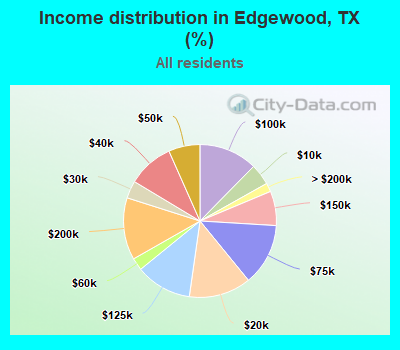 Income distribution in Edgewood, TX (%)