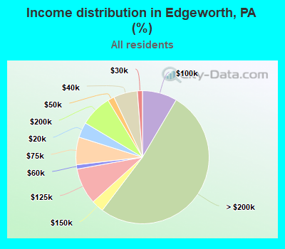 Income distribution in Edgeworth, PA (%)