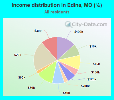 Income distribution in Edina, MO (%)