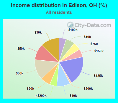 Income distribution in Edison, OH (%)