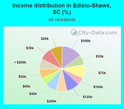 Income distribution in Edisto-Shaws, SC (%)