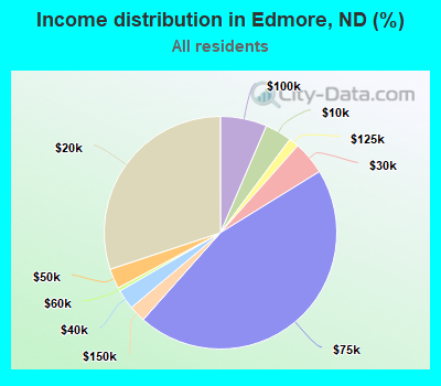 Income distribution in Edmore, ND (%)