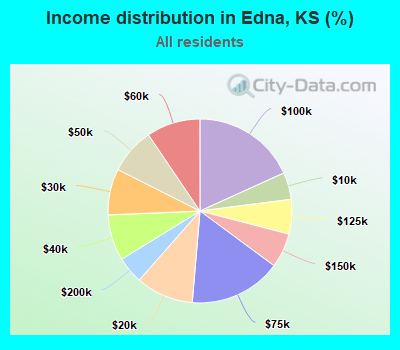 Income distribution in Edna, KS (%)