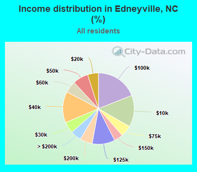 Income distribution in Edneyville, NC (%)