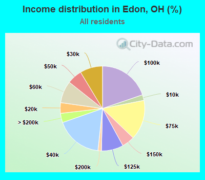 Income distribution in Edon, OH (%)