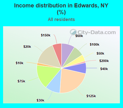 Income distribution in Edwards, NY (%)