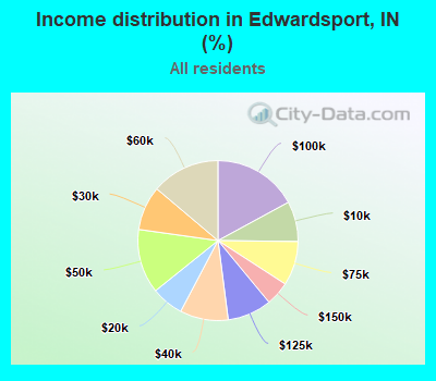 Income distribution in Edwardsport, IN (%)