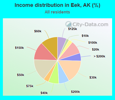 Income distribution in Eek, AK (%)