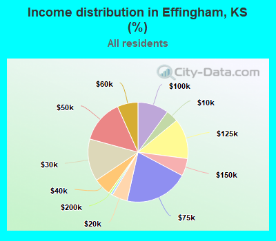Income distribution in Effingham, KS (%)