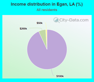 Income distribution in Egan, LA (%)