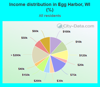 Income distribution in Egg Harbor, WI (%)