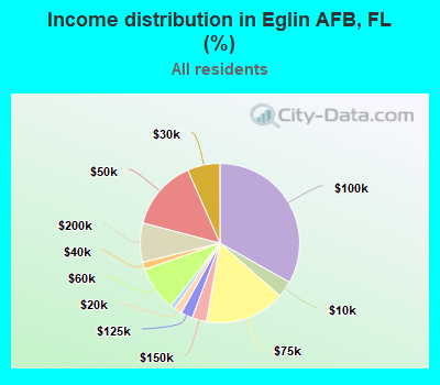 Income distribution in Eglin AFB, FL (%)